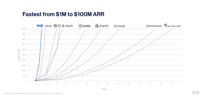 Chart showing that Wiz is the fastest company to $100 million in ARR based on data from from the Bessemer Cloud Index report. The second fastest is Deel and third is Slack.
