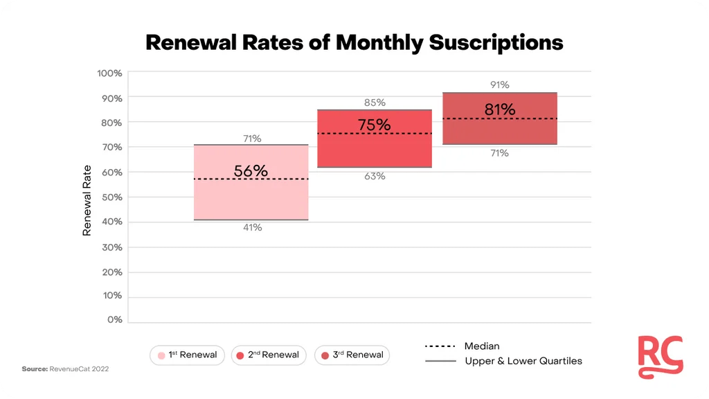 renewal rate in app subscriptions