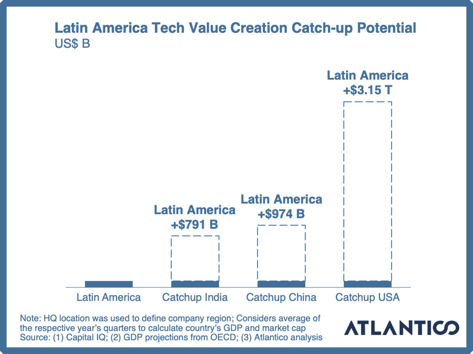 Latin America tech value creation potential.