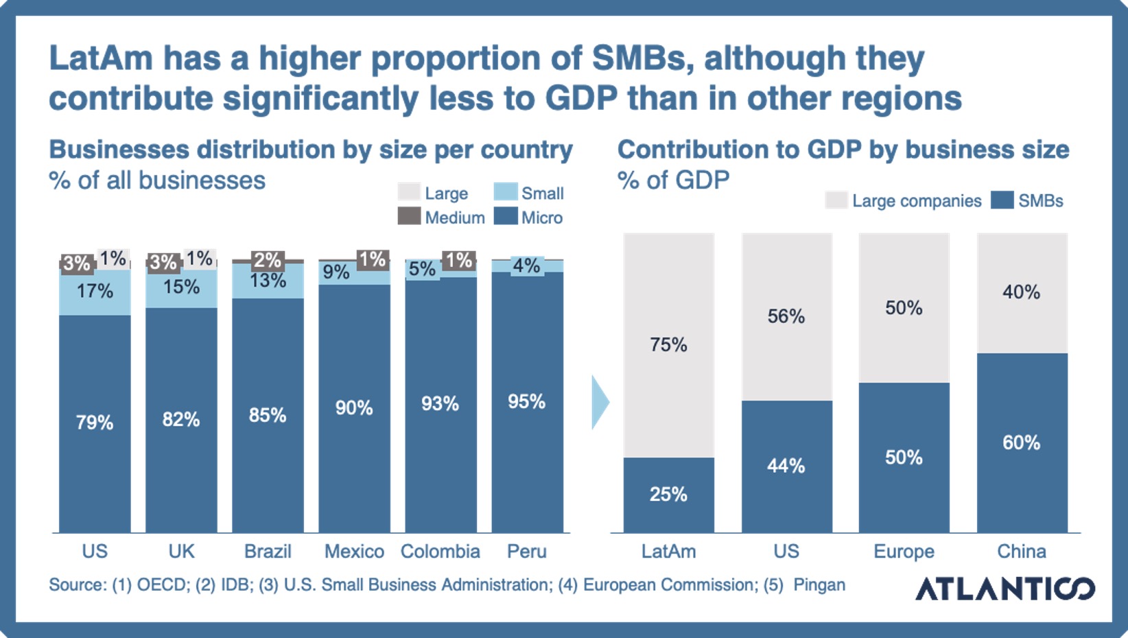 SMB participation in LatAm economy and GDP.