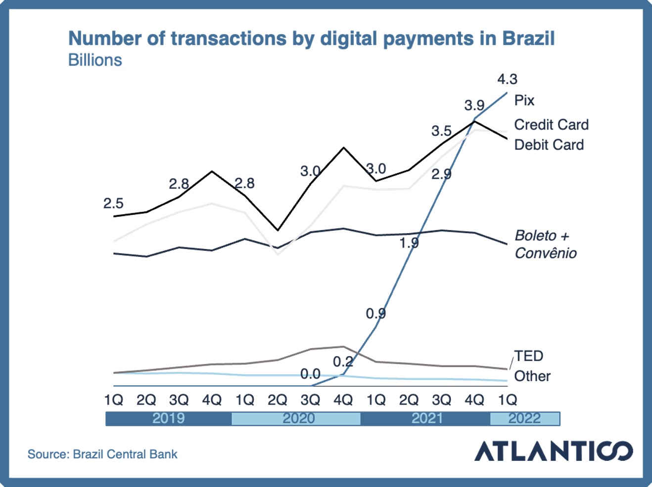 Number of transactions by digital payment method in Brazil.