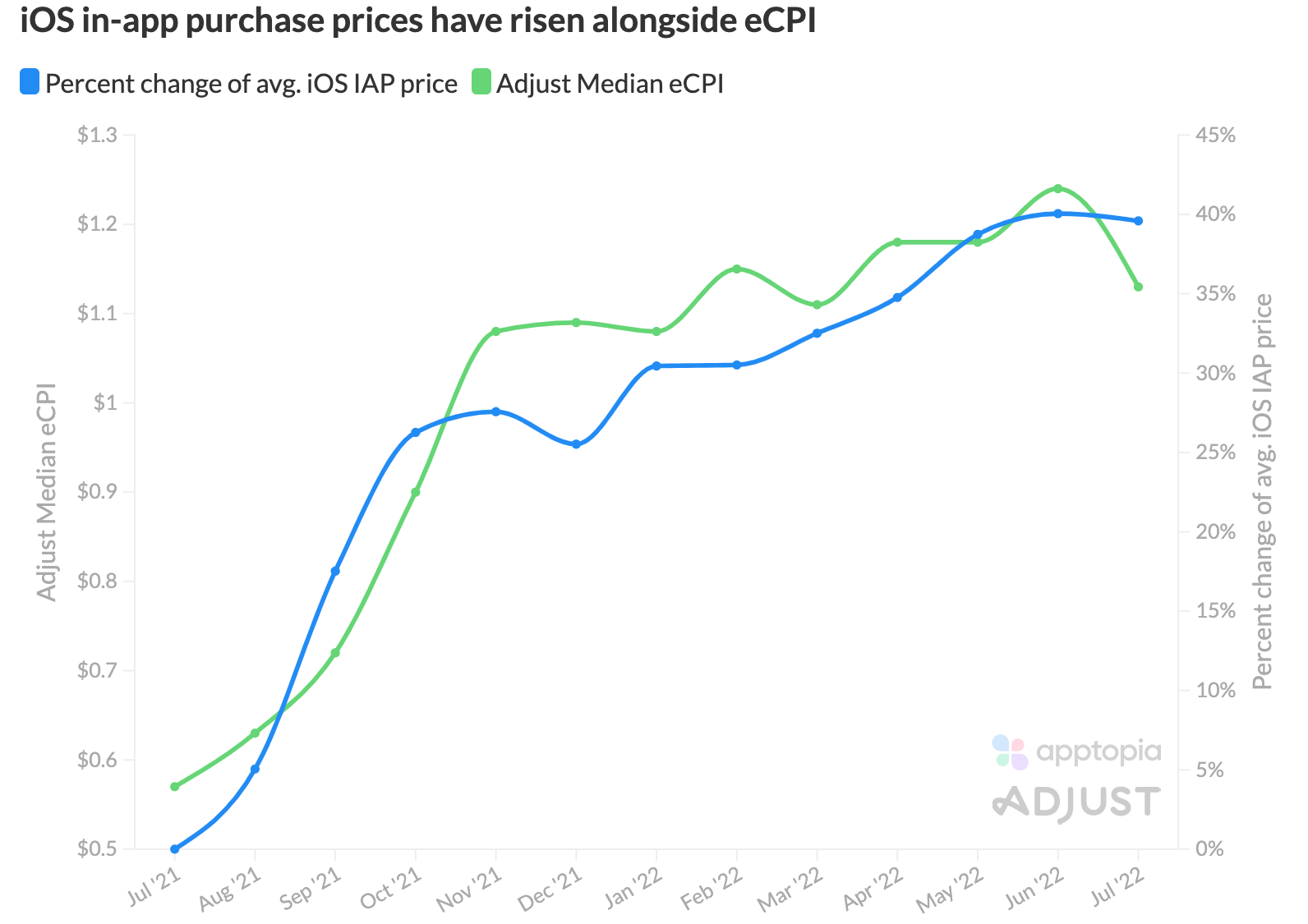 IAP price increase with ecpi