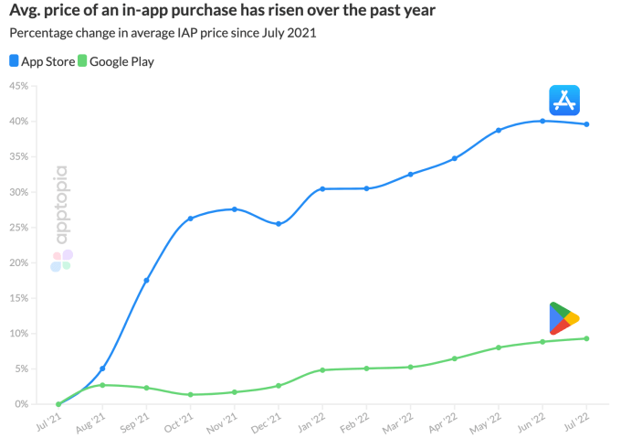 Apple’s in-app purchase prices jumped 40% year-over-year, likely tied to privacy changes