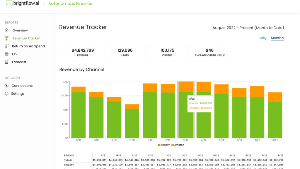 Brightflow AI's revenue tracker dashboard