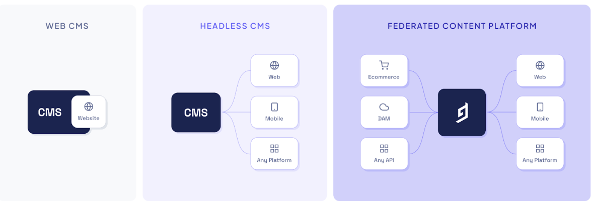 Illustration showing how a traditional CMS, a headless CMS and federated content CMS work.