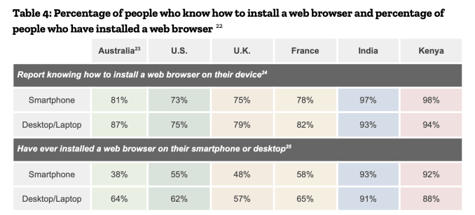 Mozilla Survey Study: The Installation, Use, and Personalization of Web Browsers, 2022