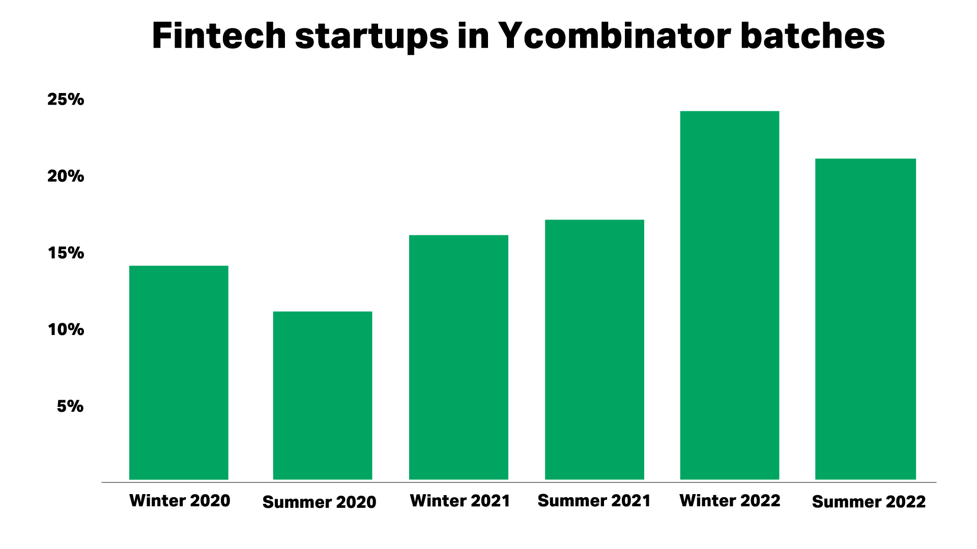 Fintech startups in YC batches since Winter 2020 to Summer 2022