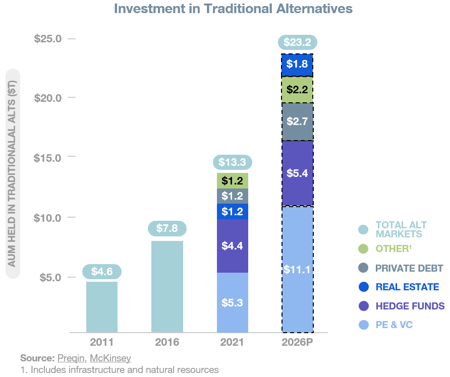 Investment in traditional alternatives