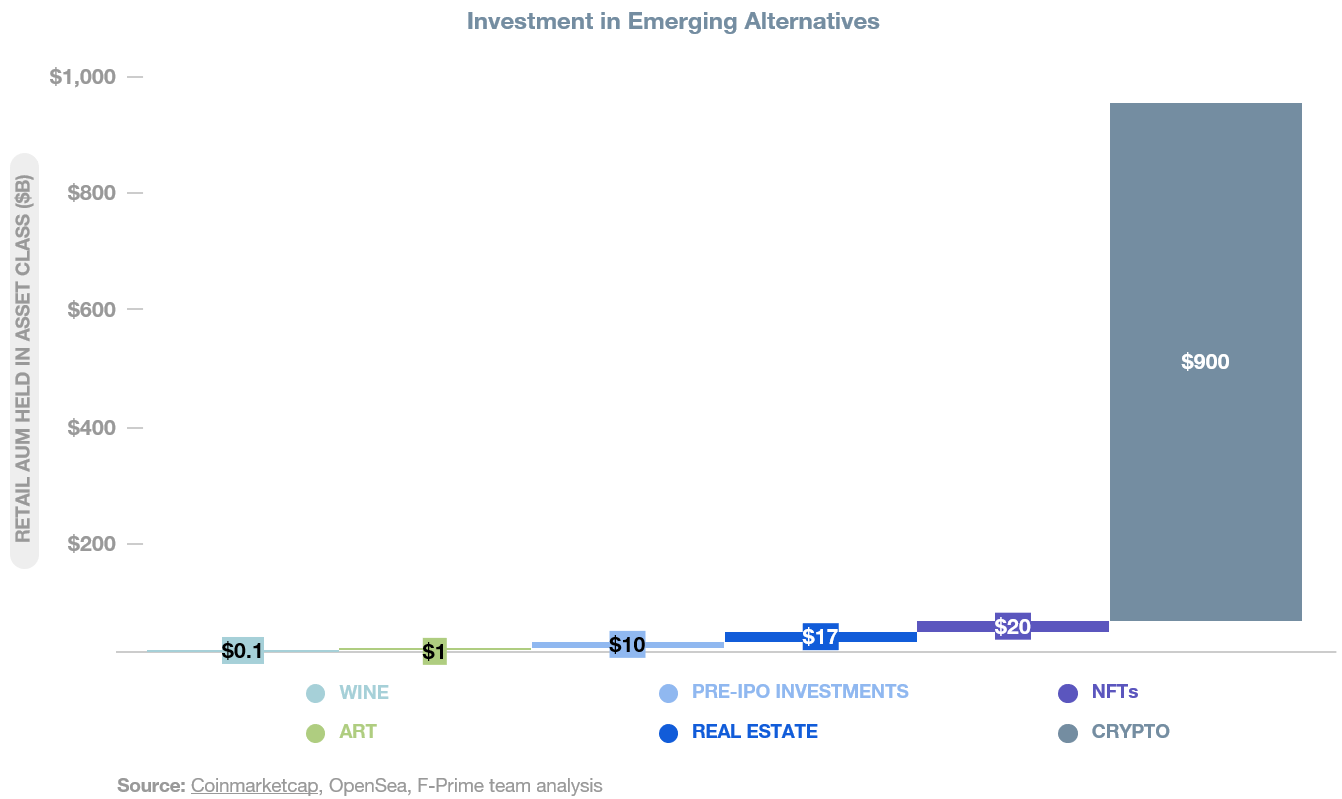 Investment in emerging alternative asset classes