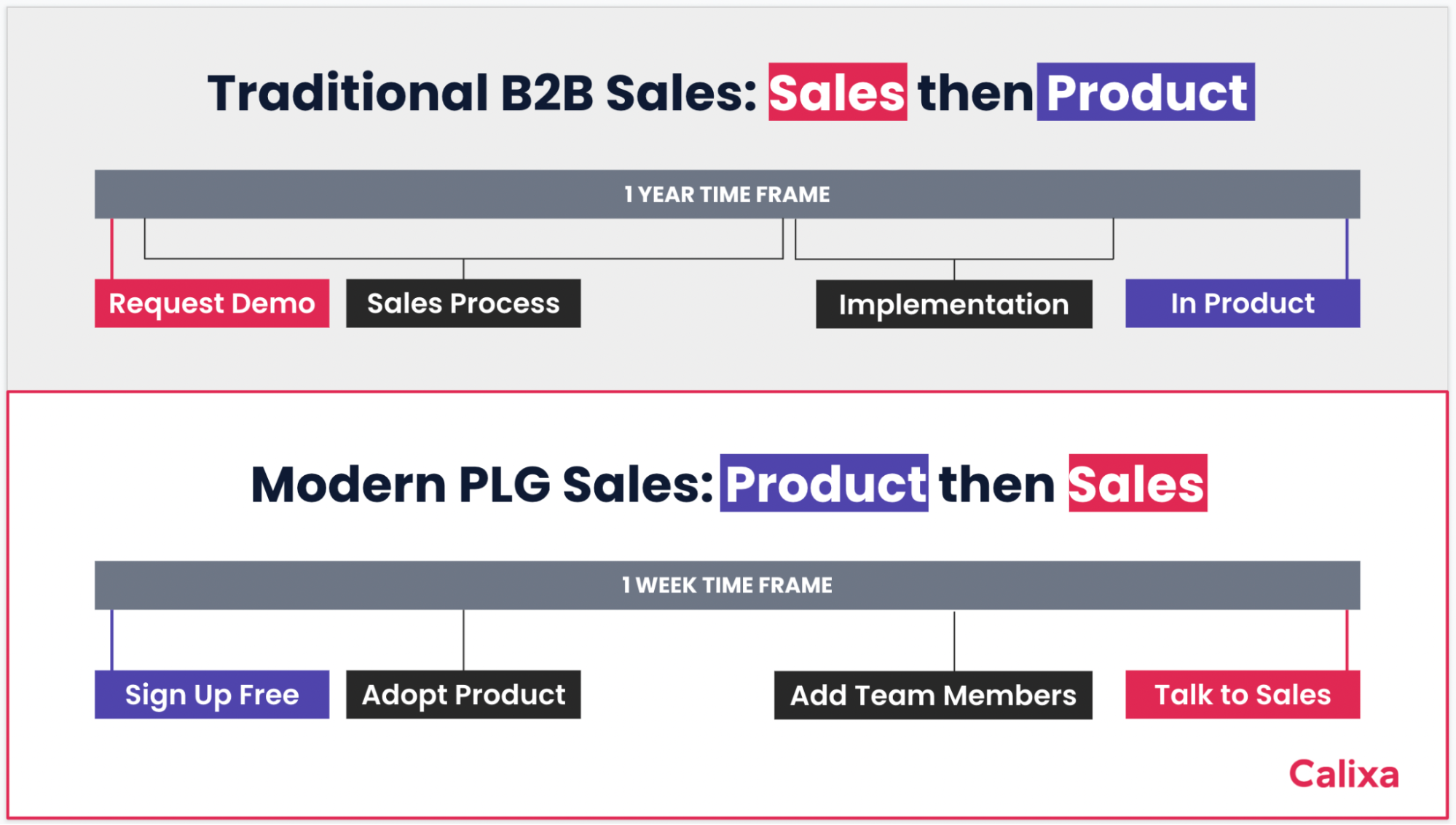 3 ways to implement a product-led sales motion to unleash PLG’s revenue potential