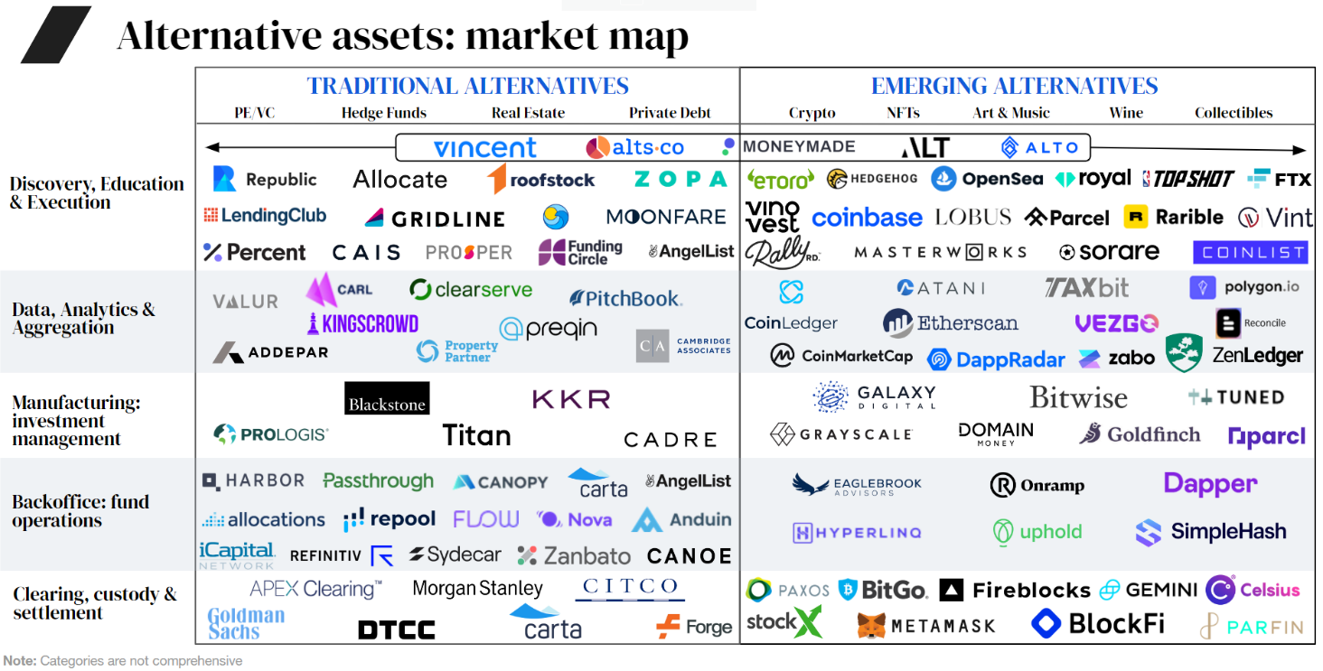 A market map of alternative assets