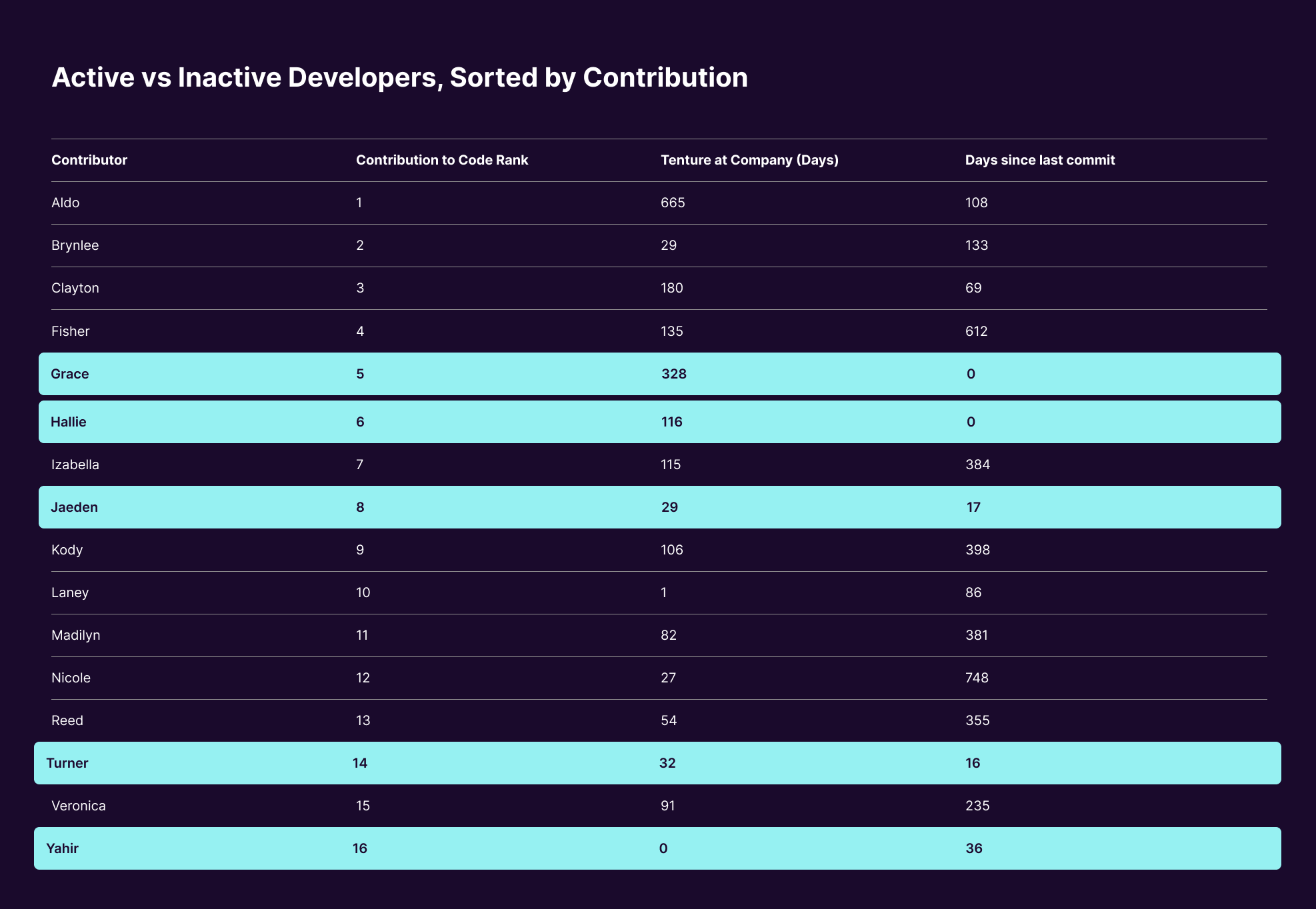 Active vs Inactive Developers, Sorted by Contribution