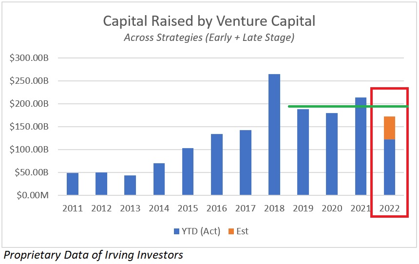 Capital Raised by Venture Capital Across Strategies