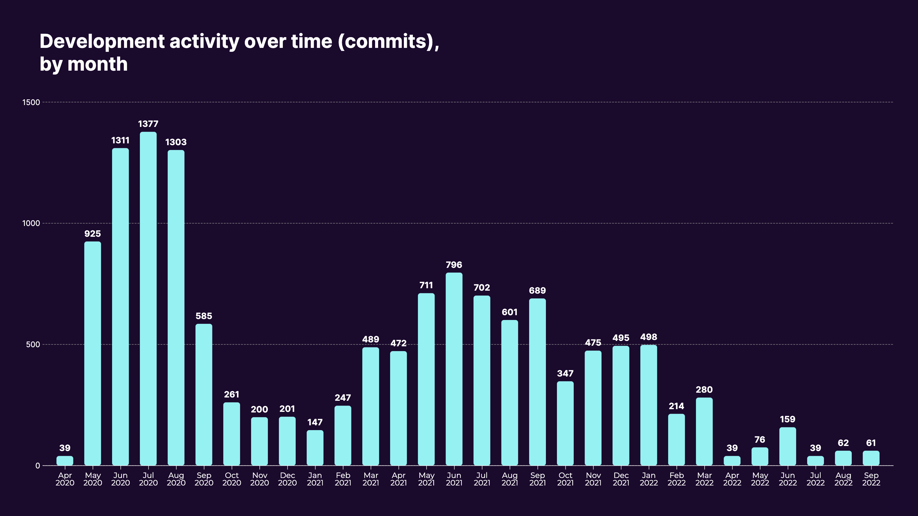 Development activity over time (commits), by month