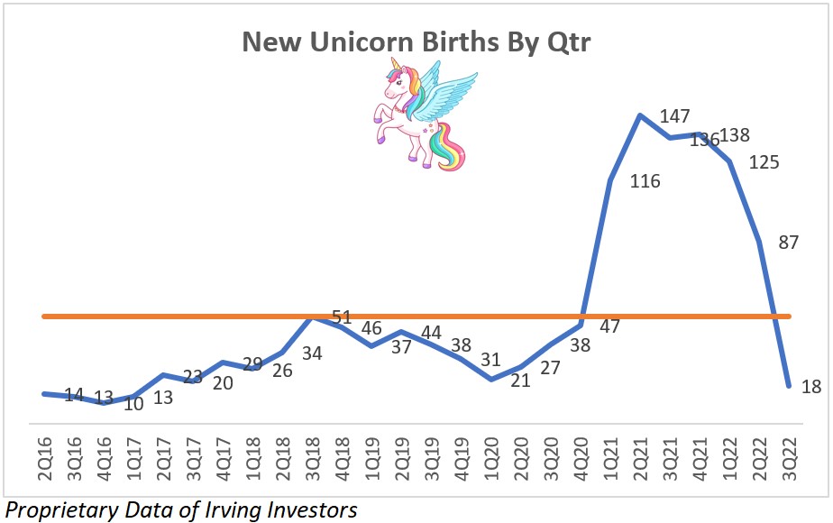 New unicorn births by quarter