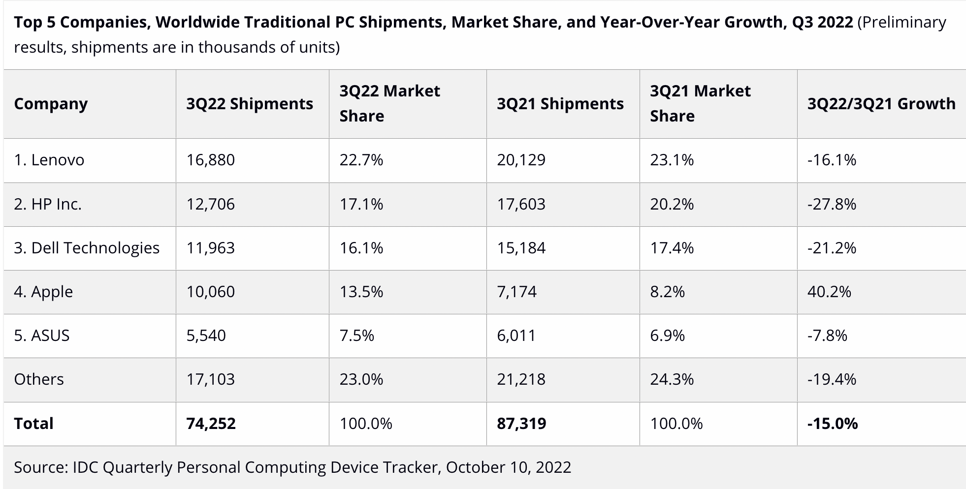 IDC Q3 2022 PC market share numbers with overall market down 15% worldwide.