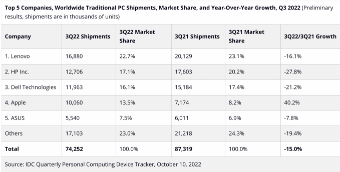 IDC Q3 2022 PC market share numbers with overall market down 15% worldwide.