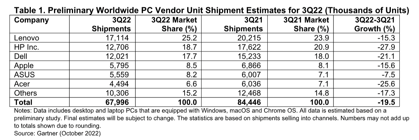 Gartner Q3 2022 worldwide PC shipment numbers, which found shipments were down 19.6% YoY.