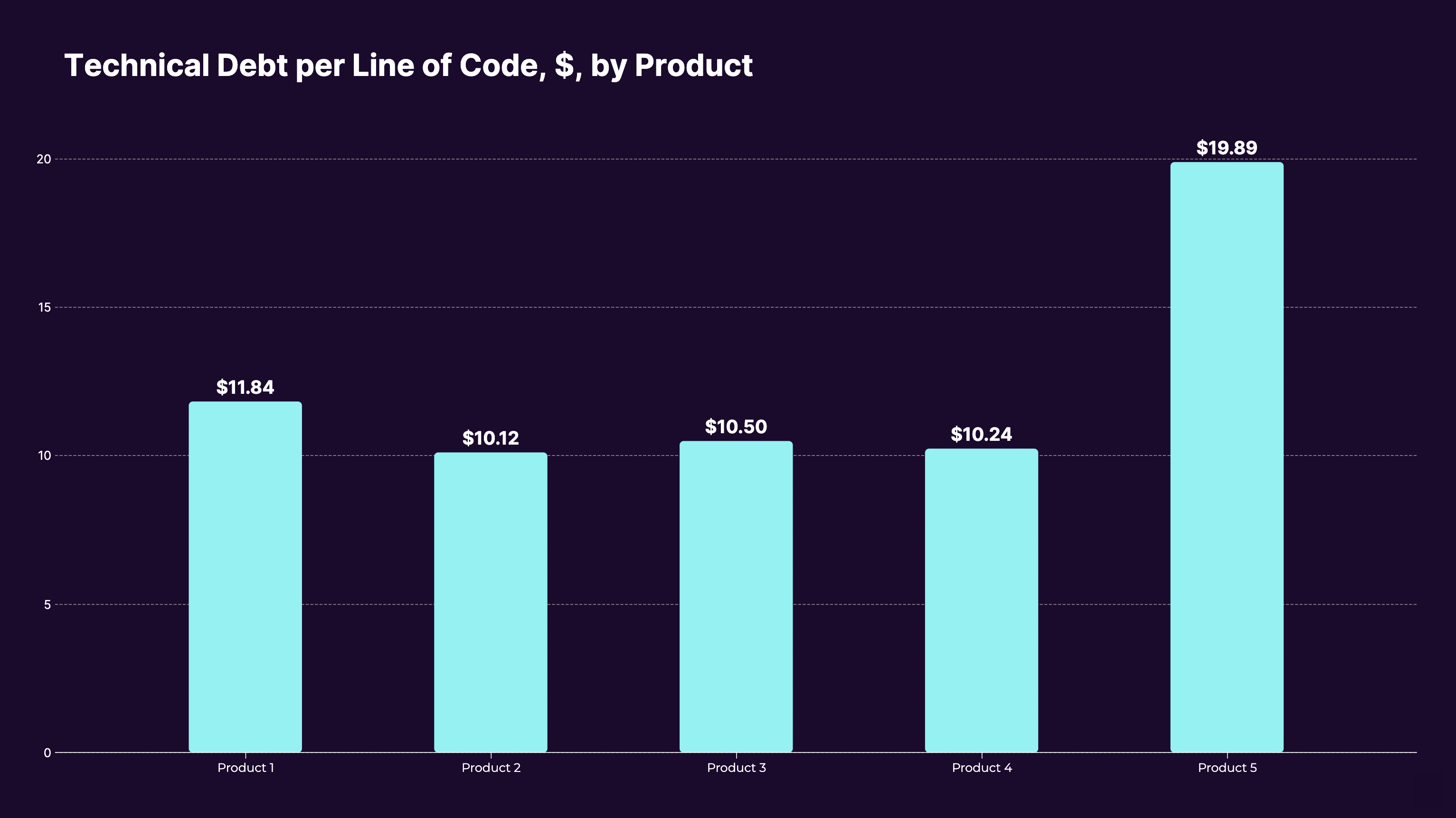 Technical Debt per Line of Code, $, by Product