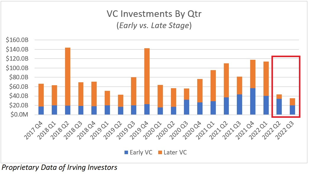 VC Investments By Qtr Early vs Late Stage