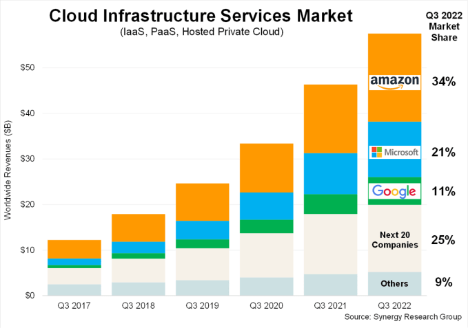 Pangsa pasar infrastruktur cloud Q32022 dibandingkan dengan nomor Q3 lainnya sejak 2017.