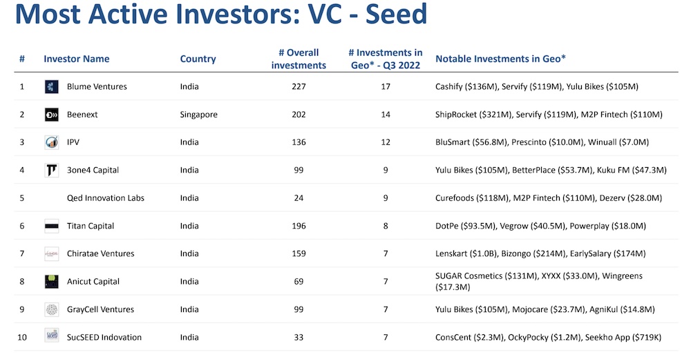 india startups funding 5