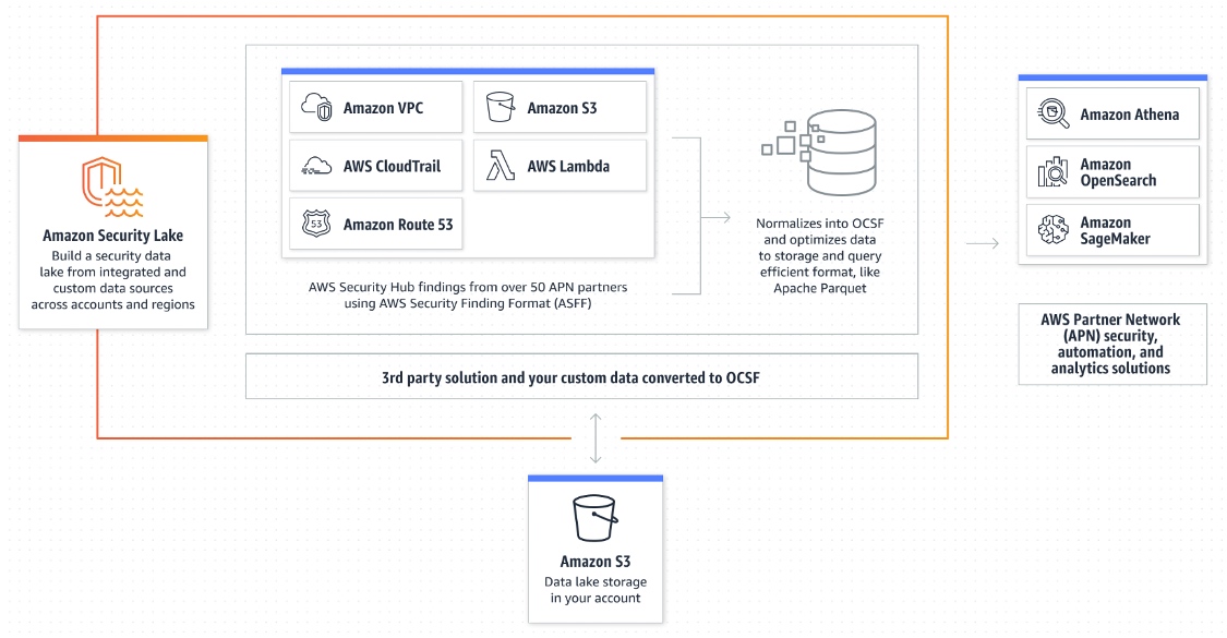 Amazon Security Lake is a standards-based data lake for security data