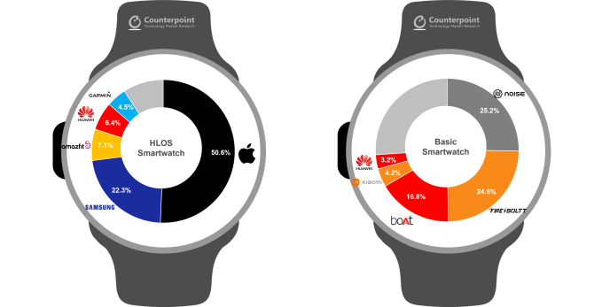 India pips North America to become the biggest smartwatch market
