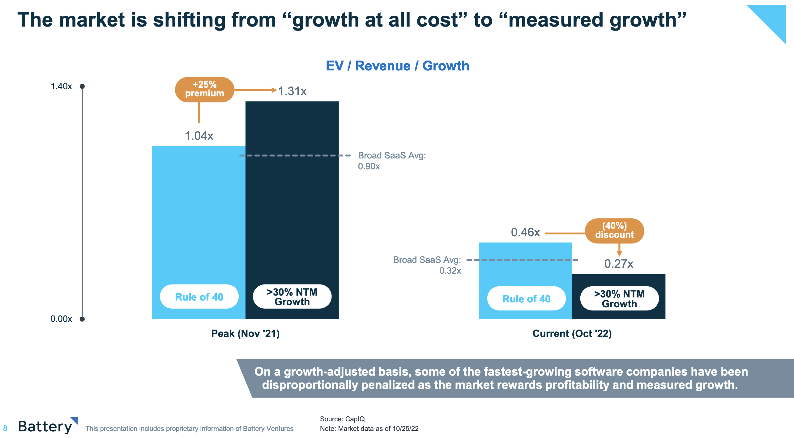 "On a growth-adjusted basis, some of the fastest-growing software companies have been disproportionally penalized as the market rewards profitability and measured growth."