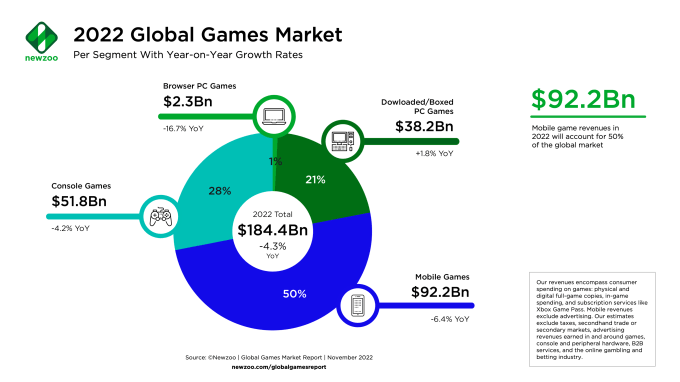 Newzoo Global Games Market per Segment Nov 2022