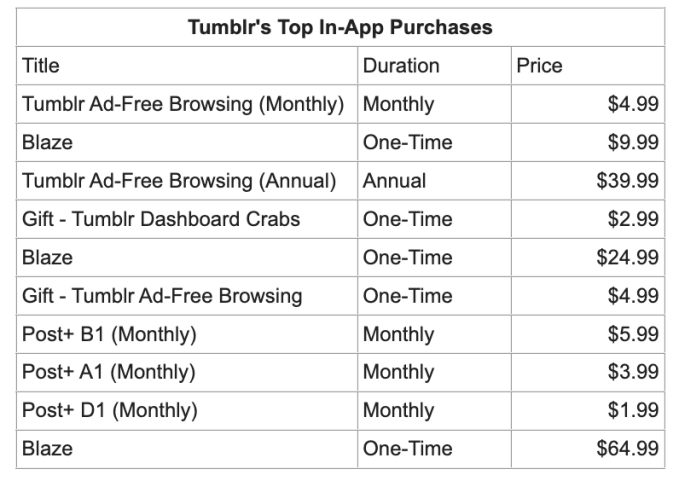 Tumblr’s only viable business model is shitposting