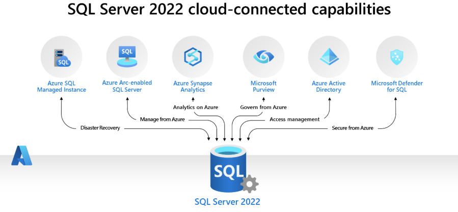 Svig Tumult vært Microsoft's SQL Server 2022 is all about Azure | TechCrunch
