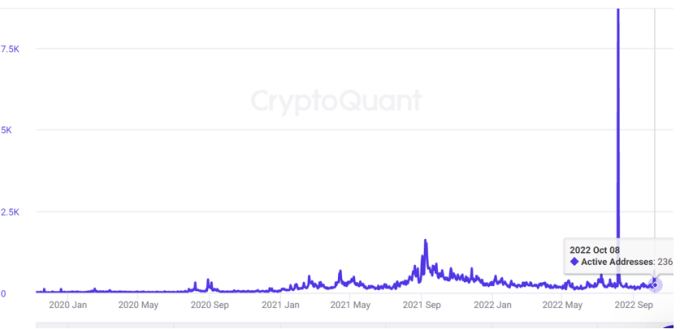 A screenshot of a chart showing the total active addresses trading the FTT token according to CryptoQuant data