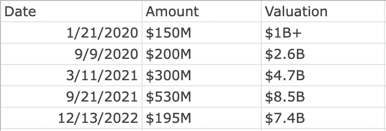 Chart showing the dates that Snyk raised money and its valuation for each round.