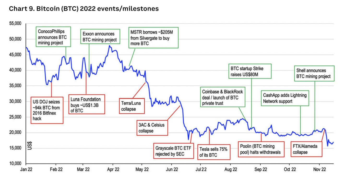 An image of a chart showing bitcoin's price in correlation to events and milestones in 2022