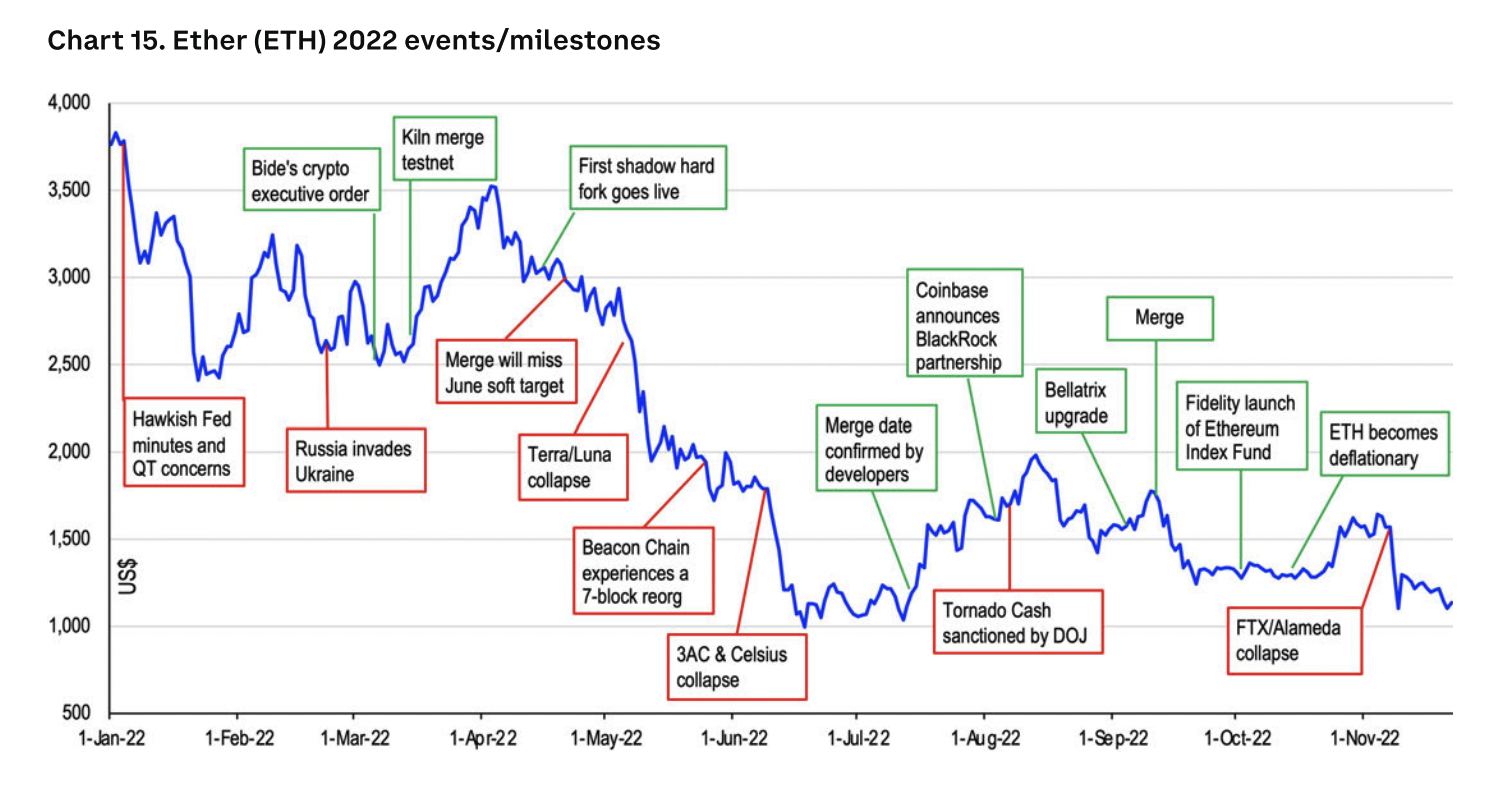 An image of a chart showing Ethereum's (ETH) price in correlation to 2022 events and milestones