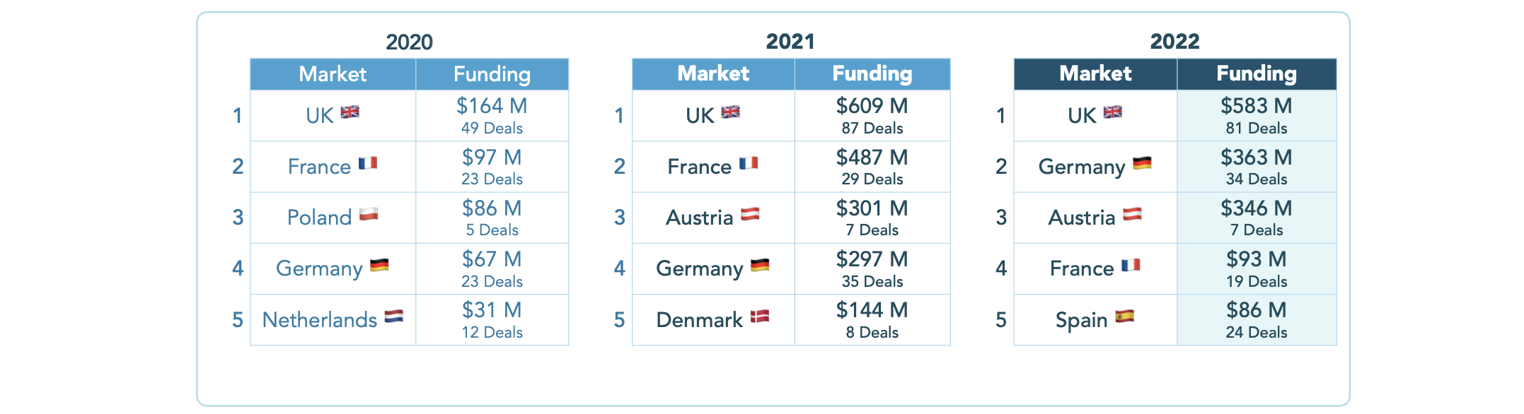 Financement Edtech en Europe par marché.  Crédits image: Brighteye Ventures