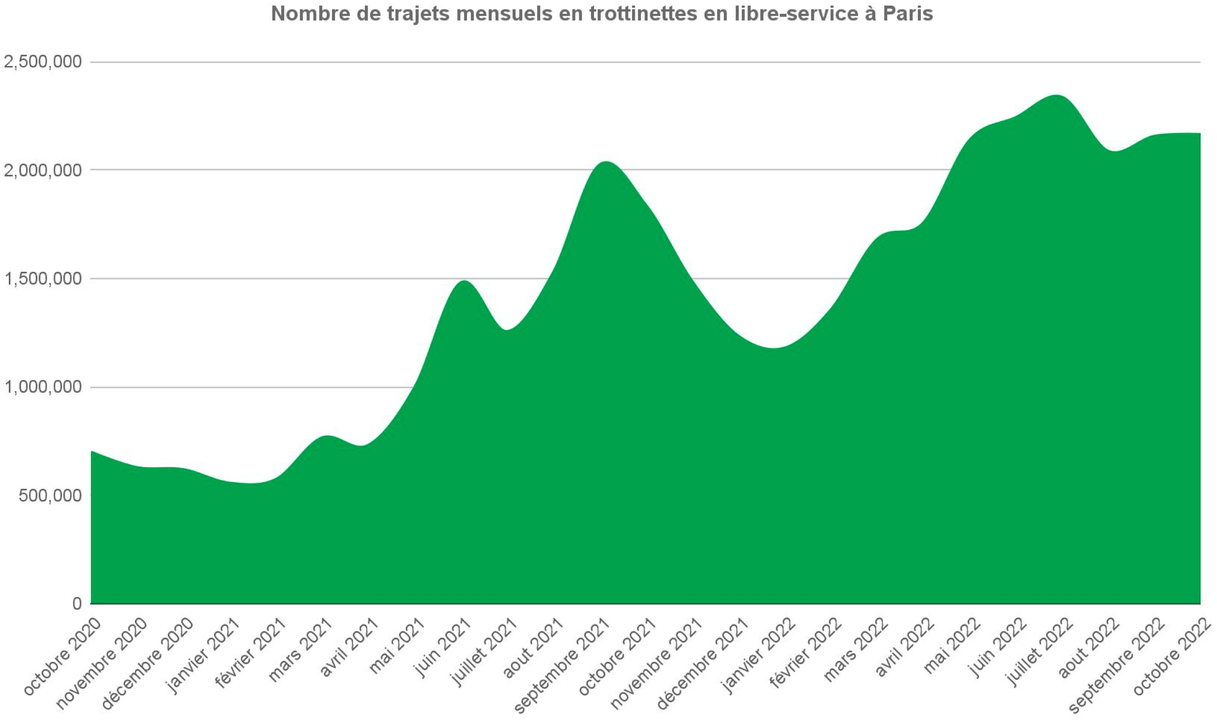 Number of free floating scooter rides per month in Paris