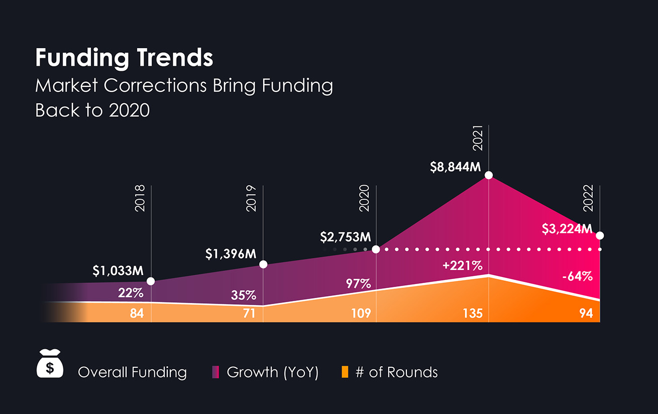 State of the Cyber Nation 2022: Funding Trends