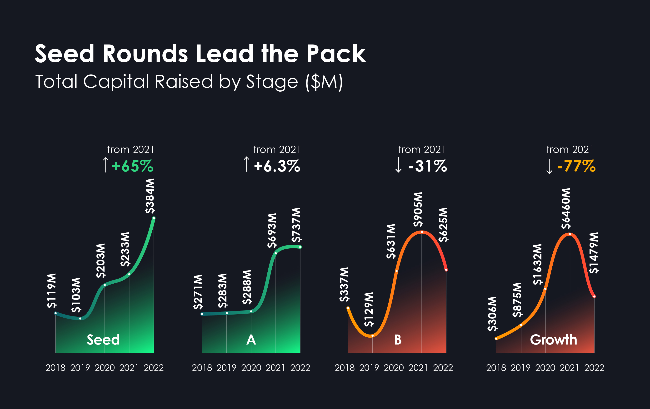 State of the Cyber Nation 2022: Seed rounds lead the pack