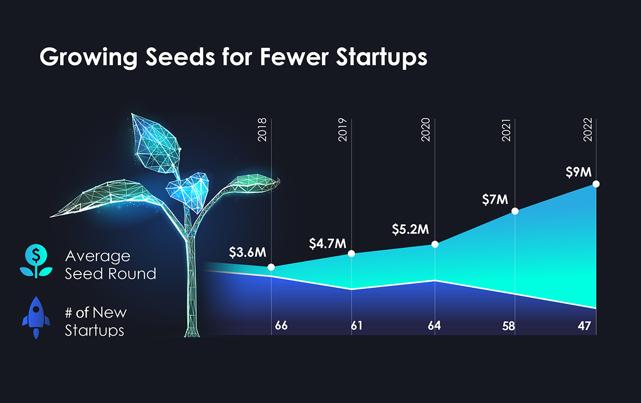 State of the Cyber Nation: Growing Seeds for Fewer Startups