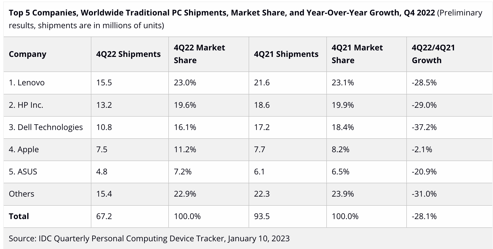 IDC Q42022 PC shipments by vendor in order of market share.