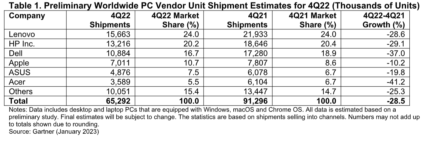 Q42022 PC shipments organized by vendor market share from Gartner.