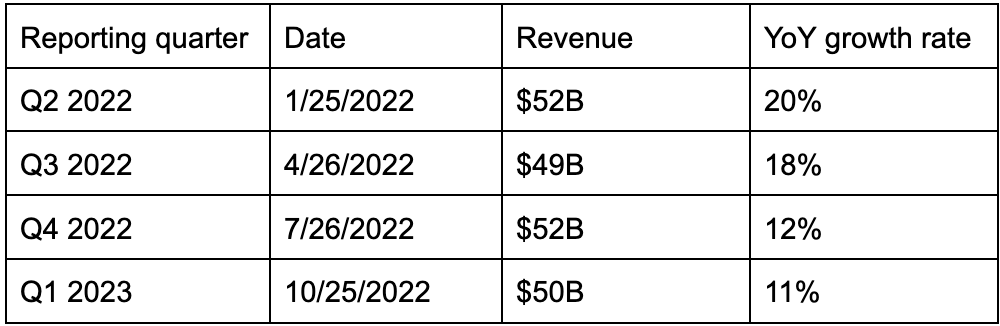 Apple earnings 2022 by quarter.