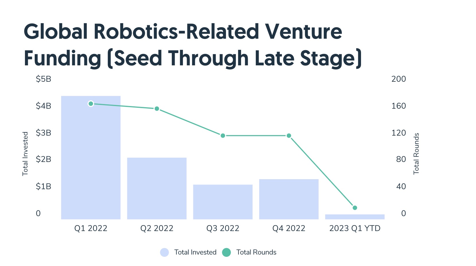 Ce que nous pensions se produire avec les investissements robotiques se produit définitivement • TechCrunch
