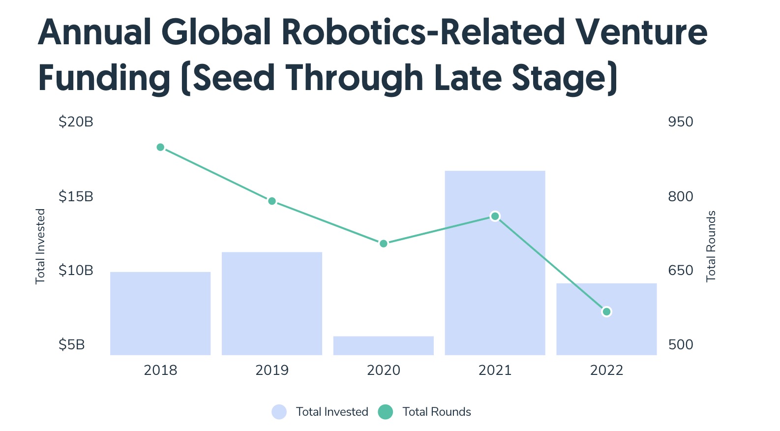 The thing we thought was happening with robotic investments is definitely happening • TechCrunch
