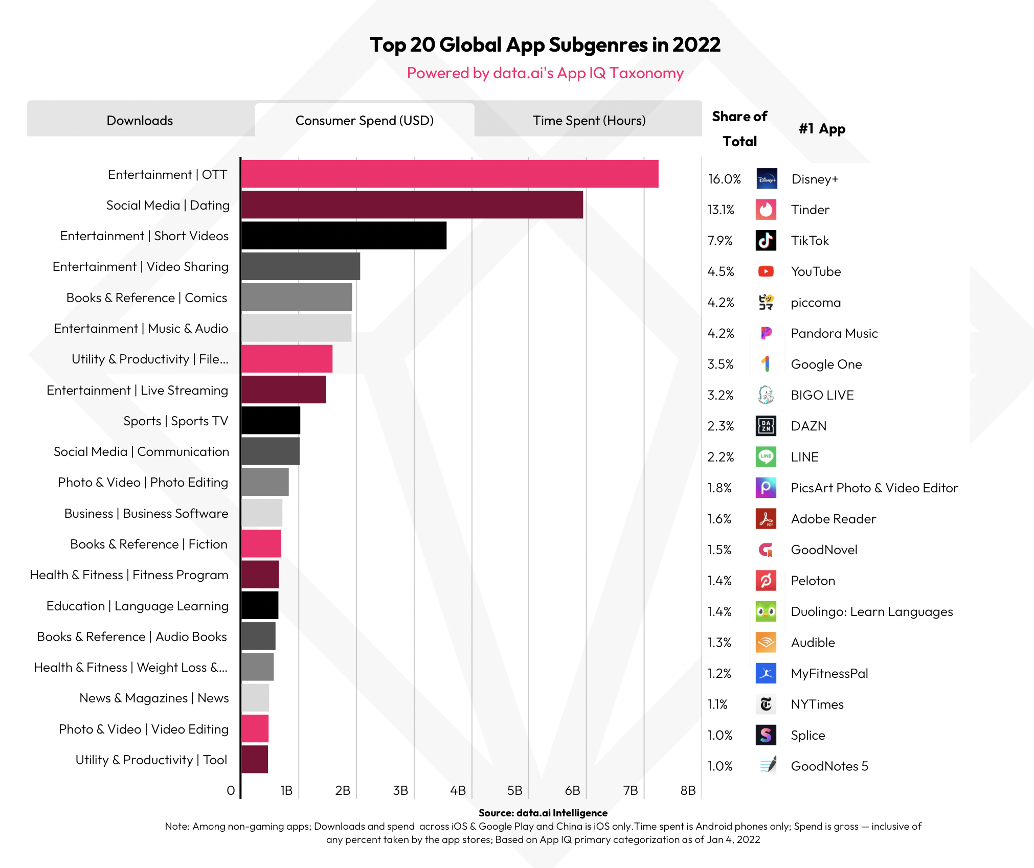 Slide 13 Macro Top 20 Global App Subgenres in 2022 by Consumer Spend SOM 2023