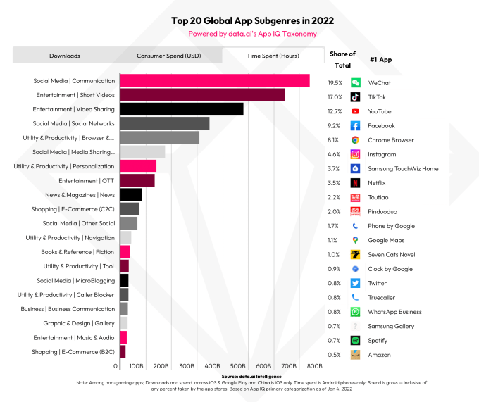 Slide 13 Macro Top 20 Global App Subgenres in 2022 by Time Spent SOM 2023 1