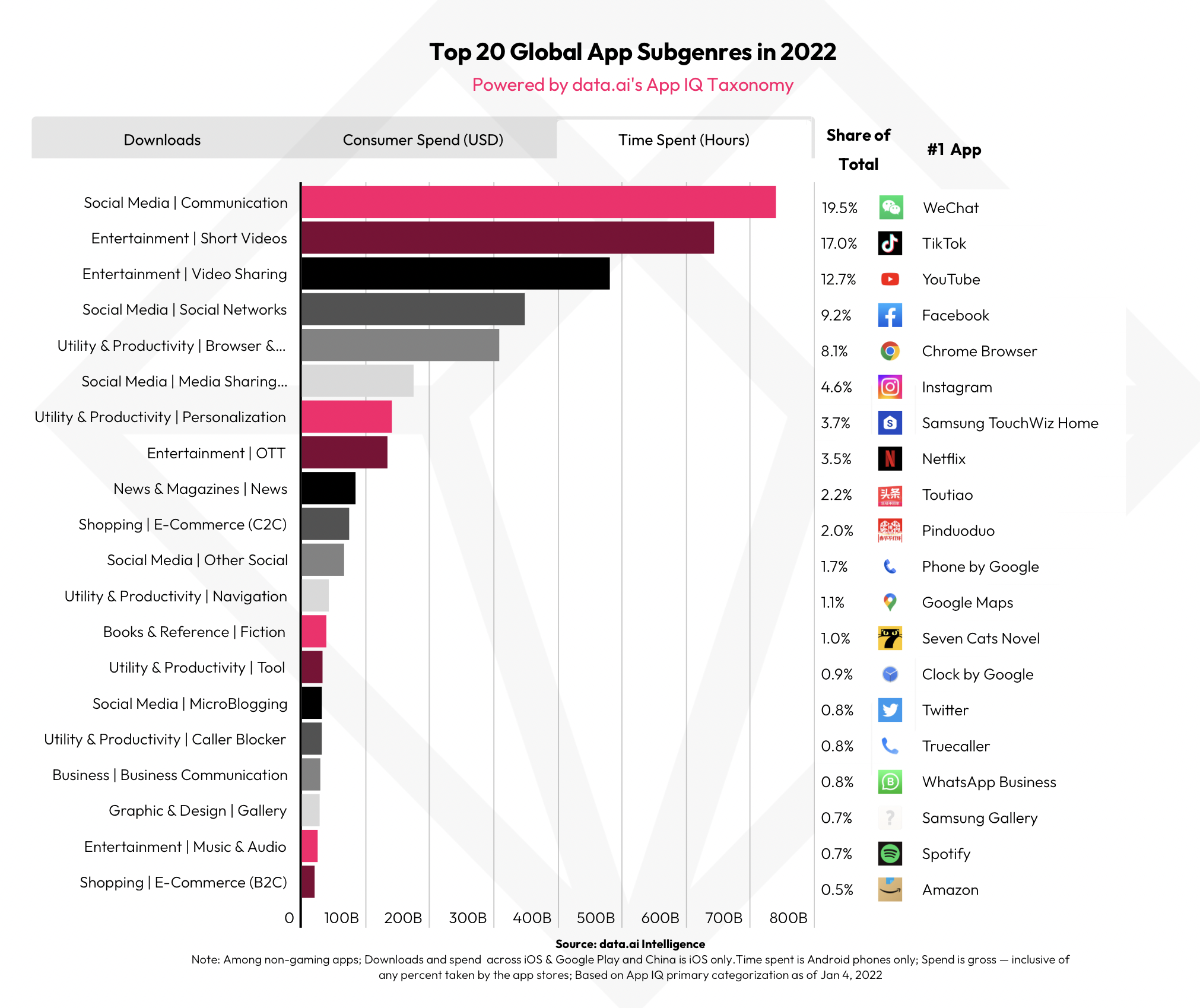 Slide 13 Macro Top 20 Global App Subgenres in 2022 by Time Spent SOM 2023