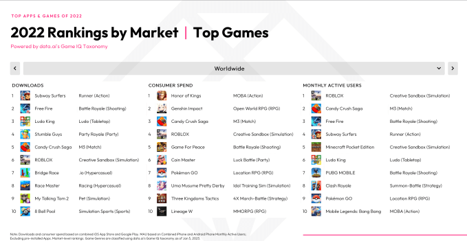 Slide 84 Macro Top Games by Market SOM 2023